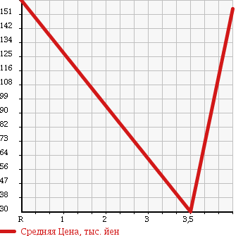 Аукционная статистика: График изменения цены MERCEDES BENZ Мерседес Бенц  S CLASS С Класс  1999 5000 220175 S500 в зависимости от аукционных оценок