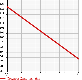 Аукционная статистика: График изменения цены MERCEDES BENZ Мерседес Бенц  S CLASS С Класс  2001 5000 220175 S500 в зависимости от аукционных оценок
