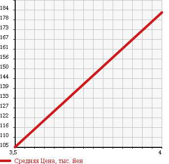 Аукционная статистика: График изменения цены MERCEDES BENZ Мерседес Бенц  S CLASS С Класс  2003 5000 220175 S500 в зависимости от аукционных оценок