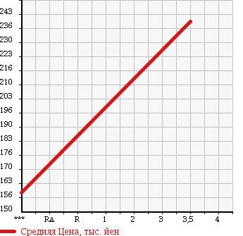 Аукционная статистика: График изменения цены MERCEDES BENZ Мерседес Бенц  S CLASS С Класс  2005 5000 220175 S500 LONG в зависимости от аукционных оценок