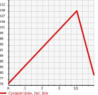 Аукционная статистика: График изменения цены MERCEDES BENZ Мерседес Бенц  S CLASS С Класс  1999 5000 220175 S500L в зависимости от аукционных оценок