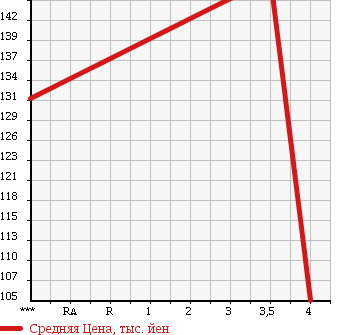 Аукционная статистика: График изменения цены MERCEDES BENZ Мерседес Бенц  S CLASS С Класс  2000 5000 220175 S500L в зависимости от аукционных оценок