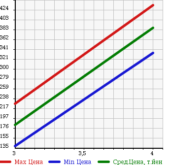 Аукционная статистика: График изменения цены MERCEDES BENZ Мерседес Бенц  S CLASS С Класс  2004 5000 220175 S500L в зависимости от аукционных оценок
