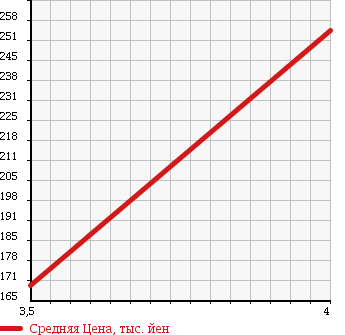 Аукционная статистика: График изменения цены MERCEDES BENZ Мерседес Бенц  S CLASS С Класс  1999 5000 220175 S500L LEFT H в зависимости от аукционных оценок