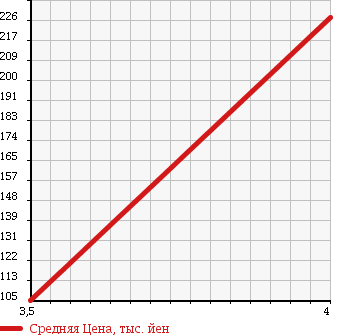 Аукционная статистика: График изменения цены MERCEDES BENZ Мерседес Бенц  S CLASS С Класс  2001 5000 220175 S500L LEFT STEERING WHEEL в зависимости от аукционных оценок
