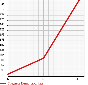 Аукционная статистика: График изменения цены MERCEDES BENZ Мерседес Бенц  S CLASS С Класс  2006 5460 221071 S 500 в зависимости от аукционных оценок