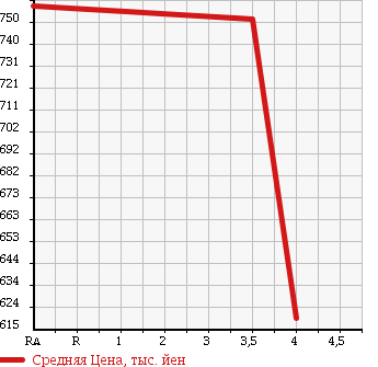 Аукционная статистика: График изменения цены MERCEDES BENZ Мерседес Бенц  S CLASS С Класс  2006 5460 221071 S500 LUXURY P в зависимости от аукционных оценок