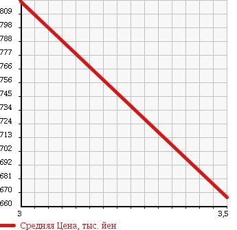 Аукционная статистика: График изменения цены MERCEDES BENZ Мерседес Бенц  S CLASS С Класс  2007 5460 221071 S550 LUXURY P в зависимости от аукционных оценок
