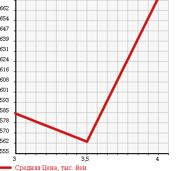 Аукционная статистика: График изменения цены MERCEDES BENZ Мерседес Бенц  S CLASS С Класс  2006 5460 221171 S500L в зависимости от аукционных оценок