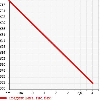 Аукционная статистика: График изменения цены MERCEDES BENZ Мерседес Бенц  S CLASS С Класс  2007 5460 221171 S550L в зависимости от аукционных оценок