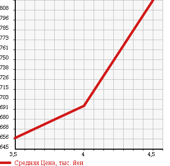 Аукционная статистика: График изменения цены MERCEDES BENZ Мерседес Бенц  S CLASS С Класс  2007 5500 221071 S500 в зависимости от аукционных оценок