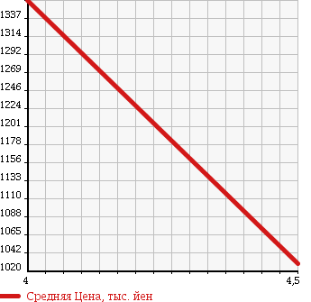 Аукционная статистика: График изменения цены MERCEDES BENZ Мерседес Бенц  S CLASS С Класс  2011 5500 221071 S550 в зависимости от аукционных оценок