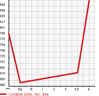 Аукционная статистика: График изменения цены MERCEDES BENZ Мерседес Бенц  S CLASS С Класс  2005 5500 221171 S500 LONG в зависимости от аукционных оценок