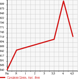 Аукционная статистика: График изменения цены MERCEDES BENZ Мерседес Бенц  S CLASS С Класс  2006 5500 221171 S500 LONG в зависимости от аукционных оценок