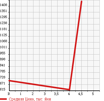 Аукционная статистика: График изменения цены MERCEDES BENZ Мерседес Бенц  S CLASS С Класс  2006 5500 221171 S500 LONG LUXURY P в зависимости от аукционных оценок