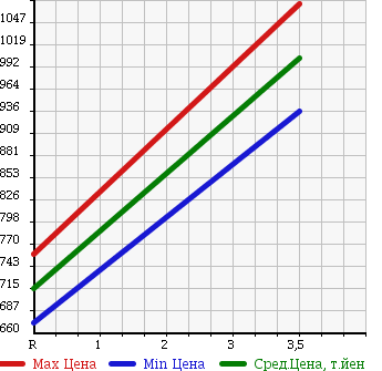 Аукционная статистика: График изменения цены MERCEDES BENZ Мерседес Бенц  S CLASS С Класс  2006 5500 221171 S500L в зависимости от аукционных оценок