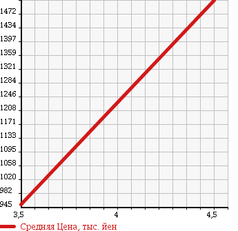 Аукционная статистика: График изменения цены MERCEDES BENZ Мерседес Бенц  S CLASS С Класс  2007 5500 221171 S550 в зависимости от аукционных оценок