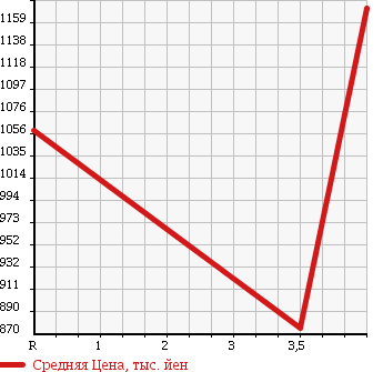 Аукционная статистика: График изменения цены MERCEDES BENZ Мерседес Бенц  S CLASS С Класс  2008 5500 221171 S550 LONG в зависимости от аукционных оценок