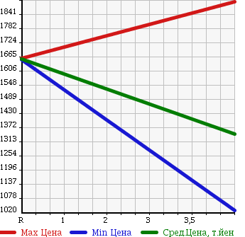 Аукционная статистика: График изменения цены MERCEDES BENZ Мерседес Бенц  S CLASS С Класс  2011 5500 221171 S550 LONG в зависимости от аукционных оценок
