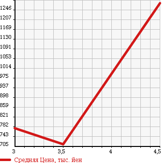 Аукционная статистика: График изменения цены MERCEDES BENZ Мерседес Бенц  S CLASS С Класс  2006 5500 221176 S600 LONG в зависимости от аукционных оценок