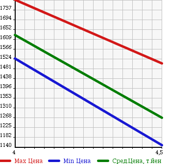 Аукционная статистика: График изменения цены MERCEDES BENZ Мерседес Бенц  S CLASS С Класс  2007 5500 221176 S600 LONG в зависимости от аукционных оценок