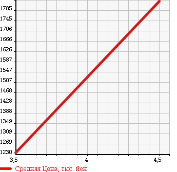 Аукционная статистика: График изменения цены MERCEDES BENZ Мерседес Бенц  S CLASS С Класс  2008 6200 221177 S63 AMG LONG в зависимости от аукционных оценок