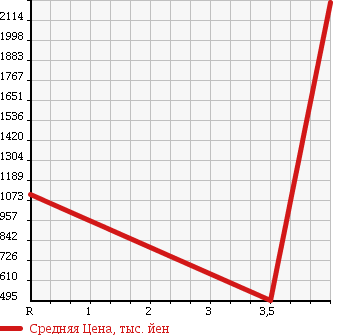 Аукционная статистика: График изменения цены MERCEDES BENZ Мерседес Бенц  S CLASS С Класс  1989 в зависимости от аукционных оценок