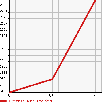 Аукционная статистика: График изменения цены MERCEDES BENZ Мерседес Бенц  S CLASS С Класс  1990 в зависимости от аукционных оценок