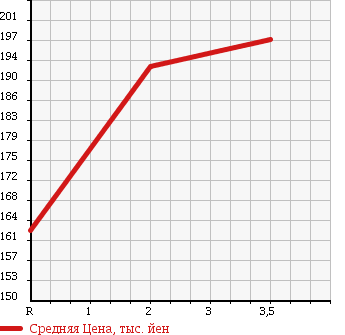 Аукционная статистика: График изменения цены MERCEDES BENZ Мерседес Бенц  S CLASS С Класс  1993 в зависимости от аукционных оценок