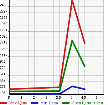 Аукционная статистика: График изменения цены MERCEDES BENZ Мерседес Бенц  S CLASS С Класс  1994 в зависимости от аукционных оценок