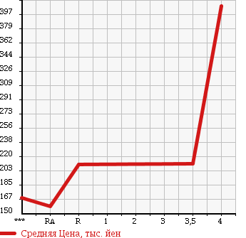 Аукционная статистика: График изменения цены MERCEDES BENZ Мерседес Бенц  S CLASS С Класс  1995 в зависимости от аукционных оценок