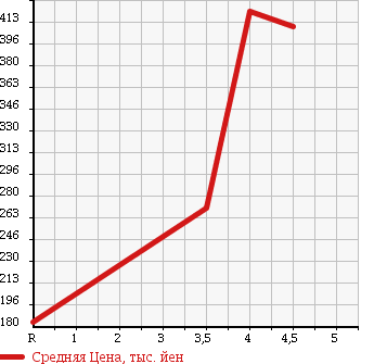Аукционная статистика: График изменения цены MERCEDES BENZ Мерседес Бенц  S CLASS С Класс  1998 в зависимости от аукционных оценок