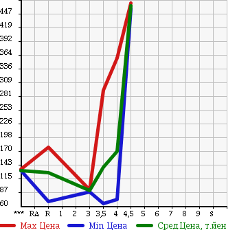 Аукционная статистика: График изменения цены MERCEDES BENZ Мерседес Бенц  S CLASS С Класс  2000 в зависимости от аукционных оценок
