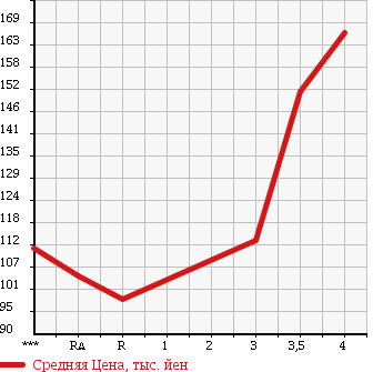 Аукционная статистика: График изменения цены MERCEDES BENZ Мерседес Бенц  S CLASS С Класс  2002 в зависимости от аукционных оценок