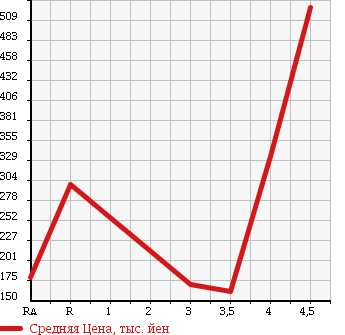 Аукционная статистика: График изменения цены MERCEDES BENZ Мерседес Бенц  S CLASS С Класс  2004 в зависимости от аукционных оценок