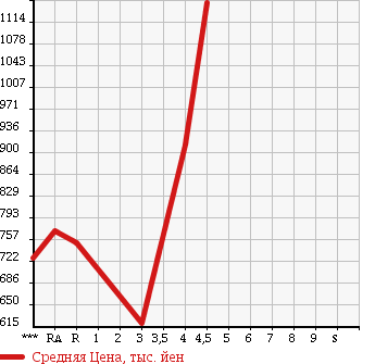 Аукционная статистика: График изменения цены MERCEDES BENZ Мерседес Бенц  S CLASS С Класс  2007 в зависимости от аукционных оценок