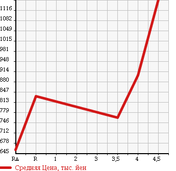 Аукционная статистика: График изменения цены MERCEDES BENZ Мерседес Бенц  S CLASS С Класс  2008 в зависимости от аукционных оценок