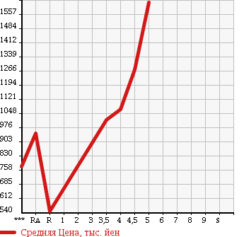Аукционная статистика: График изменения цены MERCEDES BENZ Мерседес Бенц  S CLASS С Класс  2009 в зависимости от аукционных оценок