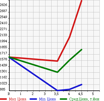 Аукционная статистика: График изменения цены MERCEDES BENZ Мерседес Бенц  S CLASS С Класс  2011 в зависимости от аукционных оценок