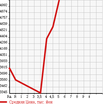 Аукционная статистика: График изменения цены MERCEDES BENZ Мерседес Бенц  S CLASS С Класс  2014 в зависимости от аукционных оценок