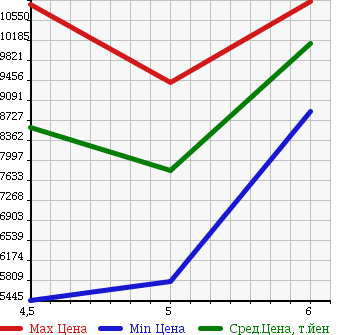 Аукционная статистика: График изменения цены MERCEDES BENZ Мерседес Бенц  S CLASS С Класс  2017 в зависимости от аукционных оценок