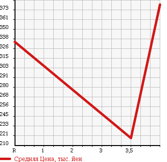 Аукционная статистика: График изменения цены MERCEDES BENZ Мерседес Бенц  R CLASS R Класс  2006 в зависимости от аукционных оценок