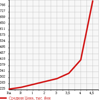 Аукционная статистика: График изменения цены MERCEDES BENZ Мерседес Бенц  R CLASS R Класс  2007 в зависимости от аукционных оценок