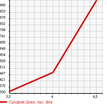 Аукционная статистика: График изменения цены MERCEDES BENZ Мерседес Бенц  R CLASS R Класс  2008 в зависимости от аукционных оценок