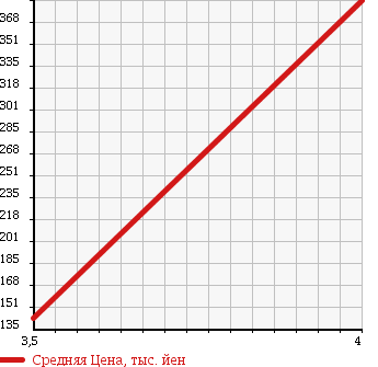 Аукционная статистика: График изменения цены MERCEDES BENZ Мерседес Бенц  MEDIUM CLASS Медиум класс  1992 3000 124030 300E в зависимости от аукционных оценок
