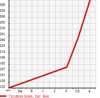 Аукционная статистика: График изменения цены MERCEDES BENZ Мерседес Бенц  MEDIUM CLASS Медиум класс  1989 в зависимости от аукционных оценок