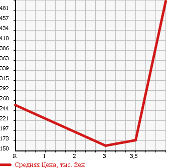 Аукционная статистика: График изменения цены MERCEDES BENZ Мерседес Бенц  MEDIUM CLASS Медиум класс  1991 в зависимости от аукционных оценок