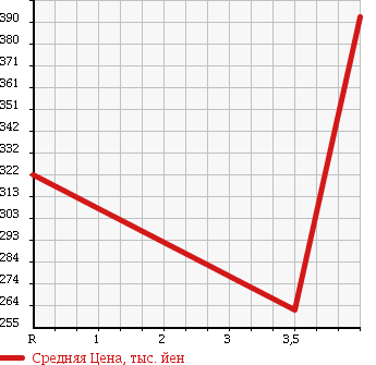 Аукционная статистика: График изменения цены MERCEDES BENZ Мерседес Бенц  MEDIUM CLASS Медиум класс  1992 в зависимости от аукционных оценок