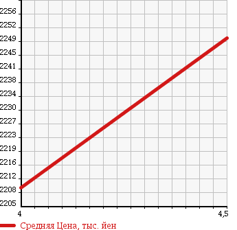 Аукционная статистика: График изменения цены MERCEDES BENZ Мерседес Бенц  M CLASS М класс  2013 2980 166024 ML 350 BT 4M в зависимости от аукционных оценок