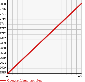 Аукционная статистика: График изменения цены MERCEDES BENZ Мерседес Бенц  M CLASS М класс  2013 2980 166024 ML 350 BT 4M LUXURY P COMFORT P в зависимости от аукционных оценок